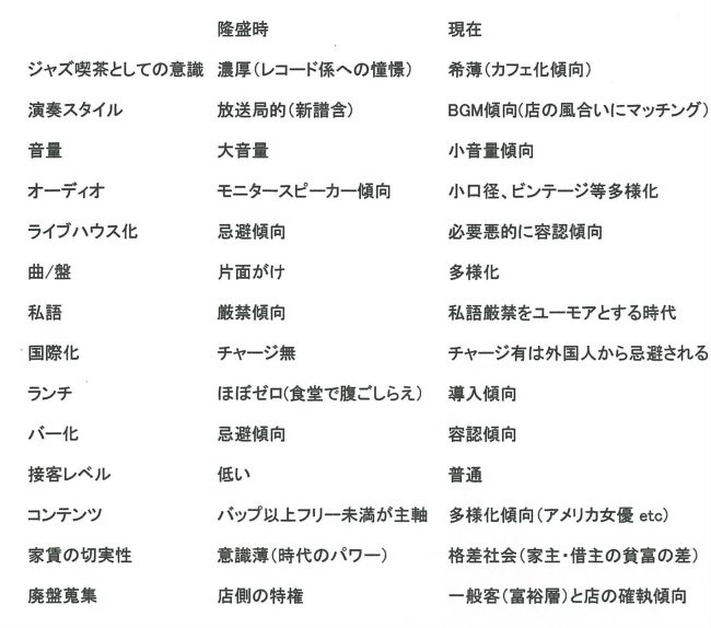 マトリックス「これからのジャズ喫茶を考えるシンポジウム」福地史人（喫茶茶会記店主）作成